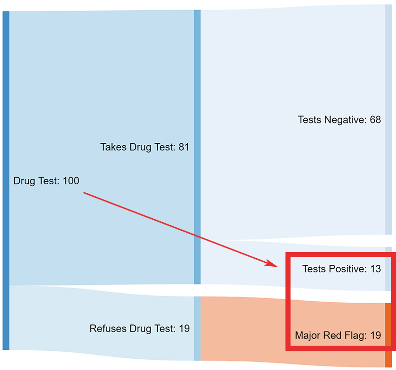 percentage of people who fail or actively avoid taking a drug test